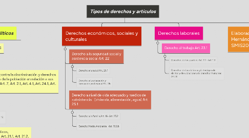 Mind Map: Tipos de derechos y artículos