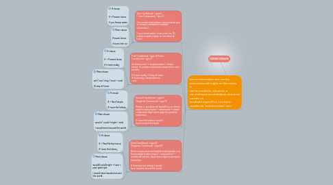 Mind Map: CONDICIONALES