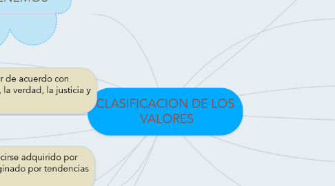 Mind Map: CLASIFICACION DE LOS  VALORES