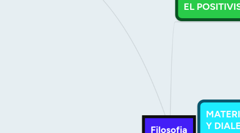 Mind Map: Filosofia