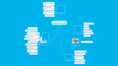 Mind Map: Fresh Tasty Ecommerce Site