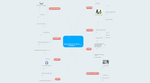 Mind Map: FRACCIONES EN LA RECTA NUMÉRICA