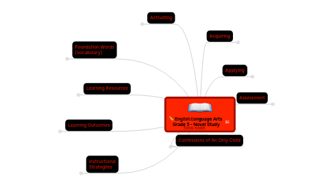 Mind Map: English Language Arts  Grade 5 - Novel Study