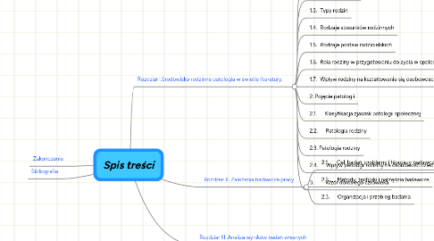 Mind Map: Spis treści