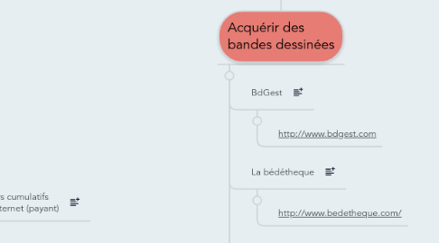 Mind Map: Recherche documentaire et acquisition de documents en bibliothèque