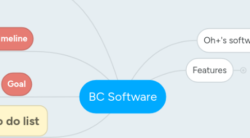 Mind Map: BC Software