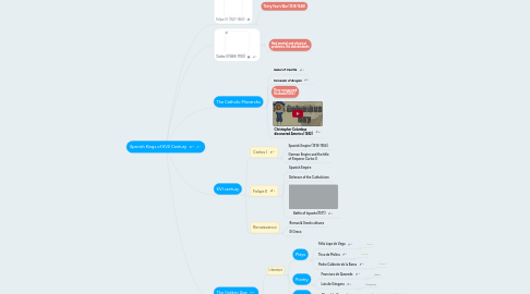 Mind Map: Spanish Kings of XVII Century