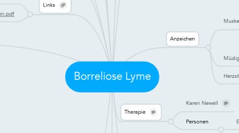 Mind Map: Borreliose Lyme