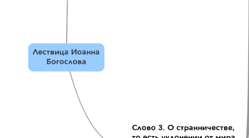 Mind Map: Лествица Иоанна Богослова