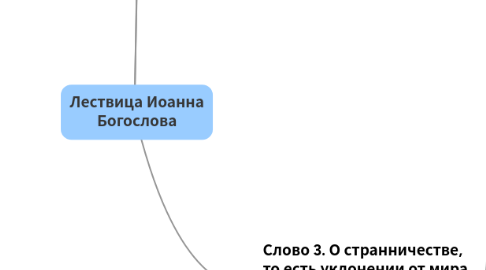 Mind Map: Лествица Иоанна Богослова