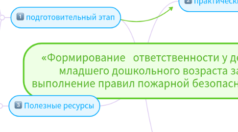 Mind Map: «Формирование   ответственности у детей младшего дошкольного возраста за выполнение правил пожарной безопасности»