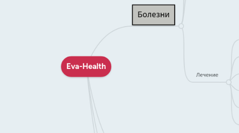 Mind Map: Eva-Health