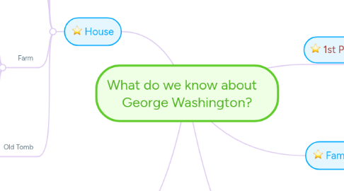 Mind Map: What do we know about George Washington?