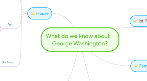 Mind Map: What do we know about    George Washington?