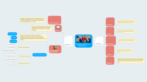 Mind Map: AMBIENTE VIRTUAL DE APRENDIZAJE