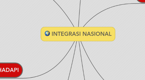 Mind Map: INTEGRASI NASIONAL