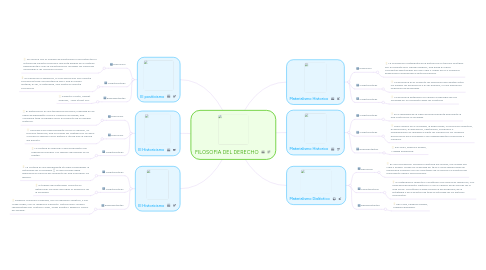 Mind Map: FILOSOFIA DEL DERECHO