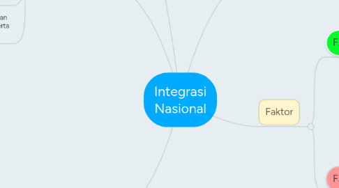 Mind Map: Integrasi Nasional