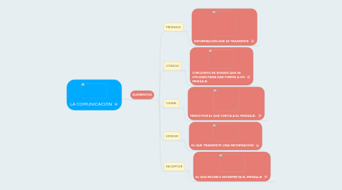 Mind Map: LA COMUNICACIÓN