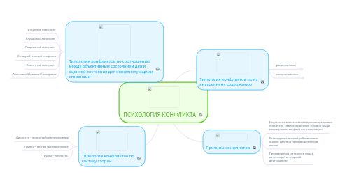 Mind Map: ПСИХОЛОГИЯ КОНФЛИКТА