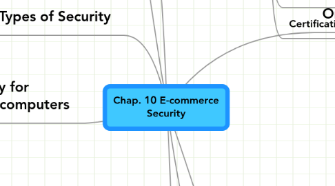 Mind Map: Chap. 10 E-commerce Security