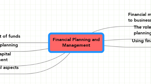 Mind Map: Financial Planning and Management