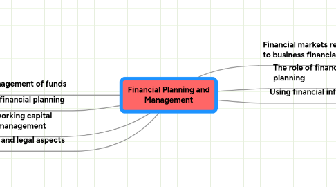 Mind Map: Financial Planning and Management