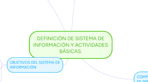 Mind Map: DEFINICIÓN DE SISTEMA DE INFORMACIÓN Y ACTIVIDADES BÁSICAS.