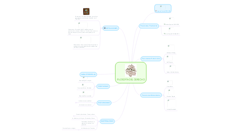 Mind Map: FILOSOFÍA DEL DERECHO