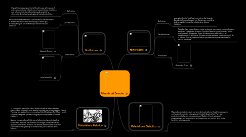 Mind Map: Filosofia del Derecho