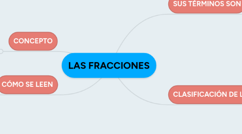 Mind Map: LAS FRACCIONES