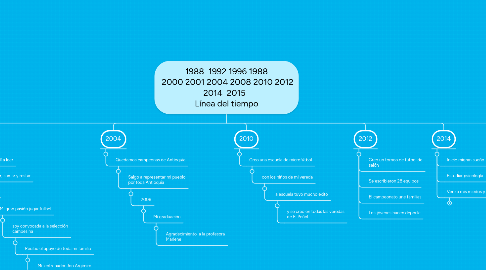 Mind Map: 1988 1992 1996 1988 2000 2001 2004 2008 2010 2012 2014 2015 Línea del tiempo