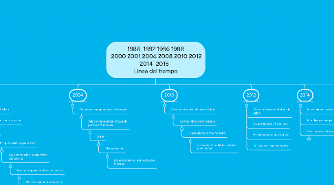 Mind Map: 1988  1992 1996 1988  2000 2001 2004 2008 2010 2012 2014  2015   Línea del tiempo