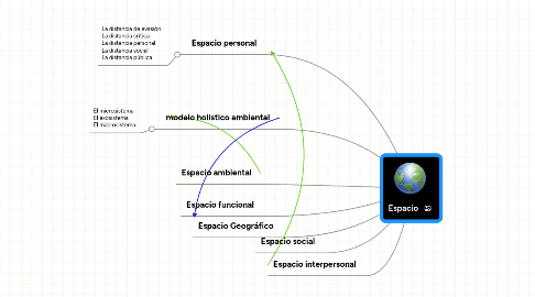 Mind Map: Espacio