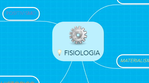 Mind Map: FISIOLOGIA