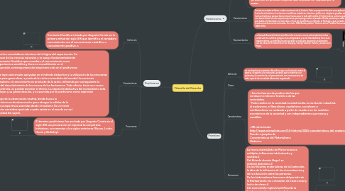 Mind Map: Filosofía del Derecho