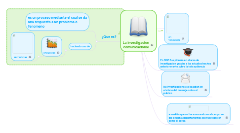 Mind Map: La investigacion comunicacional