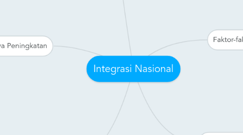 Mind Map: Integrasi Nasional