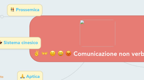 Mind Map: Comunicazione non verbale