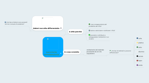 Mind Map: RACCOLTA DIFFERENZIATA