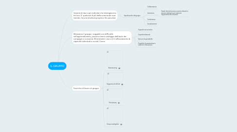 Mind Map: IL GRUPPO