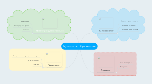 Mind Map: Музыкалное образвование