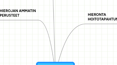 Mind Map: Hierojan ammattitutkintoon valmistava koulutus