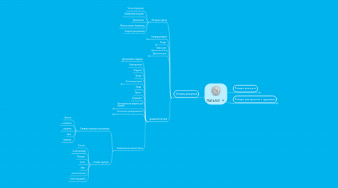 Mind Map: Каталог