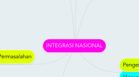 Mind Map: INTEGRASI NASIONAL