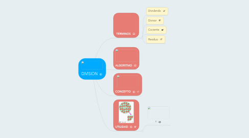 Mind Map: DIVISION