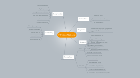 Mind Map: Intregasi Nasional