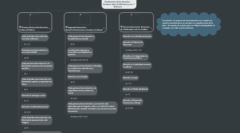 Mind Map: Clasificación de los derechos humanos, tipos de Derechos y sus Artículos