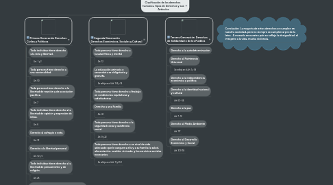 Mind Map: Clasificación de los derechos   humanos, tipos de Derechos y sus Artículos