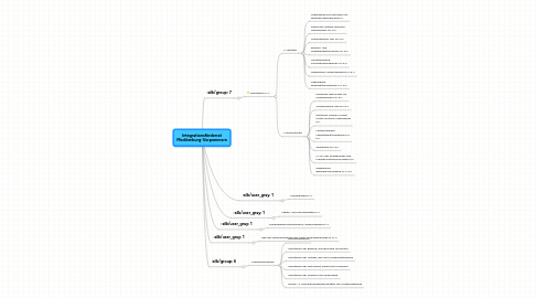 Mind Map: Integrationsförderrat Mecklenburg-Vorpommern